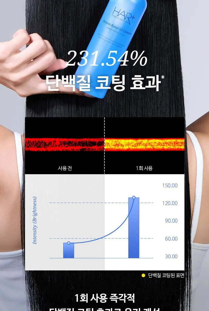 [온라인단독/대용량]헤어플러스 단백질 본드 오일 에센스 150ml(프로틴 세럼) 상세페이지 9